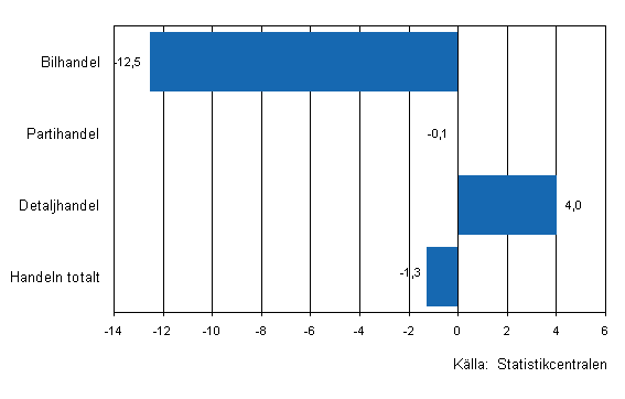 Förändring av handelns lager II/2010–III/2010, %