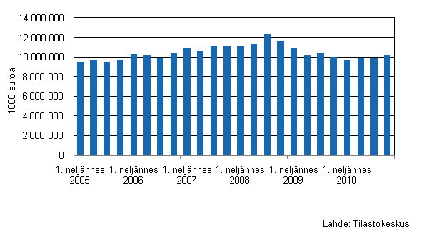 Liitekuvio 1. Kaupan varastojen kehitys I/2005 – IV2010