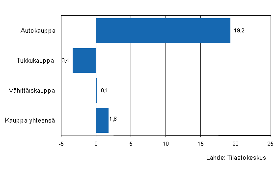 Kaupan yritysten varastojen muutos IV/2009 – IV/2010, %
