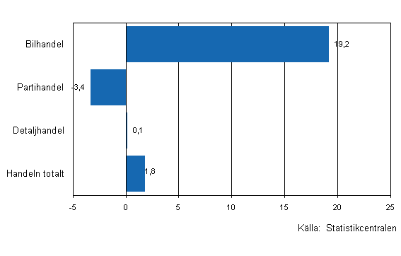 Frndring av handelns lager IV/2009 – IV/2010, %