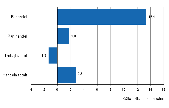 Frndring av handelns lager III/2010–IV/2010, %