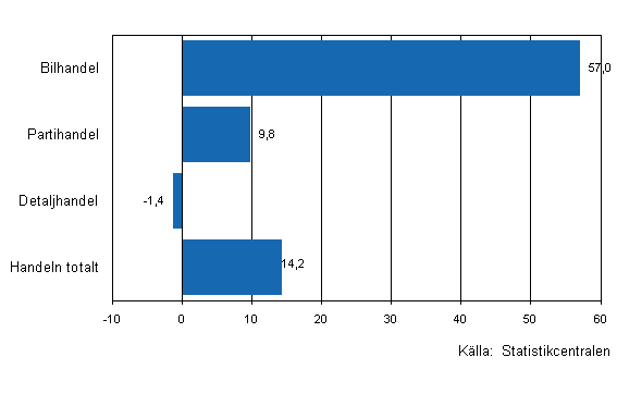 Förändring av handelns lager I/2010–I/2011, %