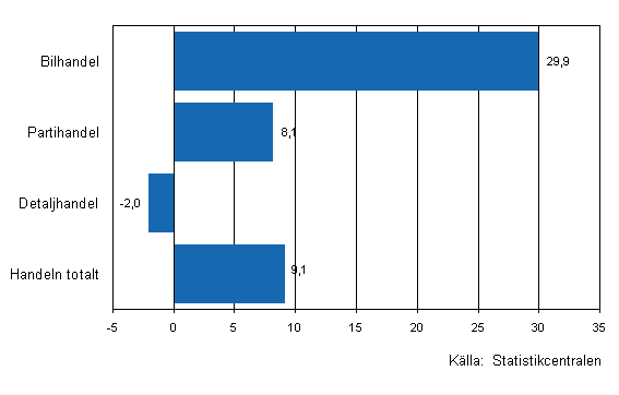 Förändring av handelns lager IV/2010–I/2011, %