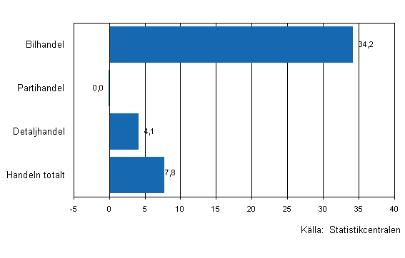 Frndring av handelns lager II/2010–II/2011, %