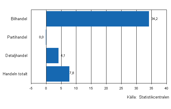 Förändring av handelns lager II/2010–II/2011, %