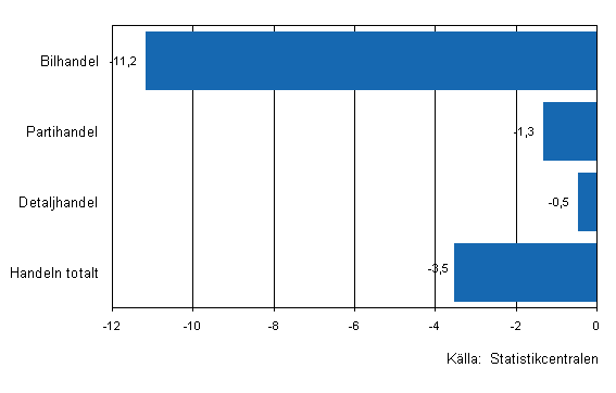 Frndring av handelns lager I/2011–II/2011, %