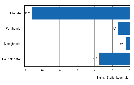 Förändring av handelns lager I/2011–II/2011, %