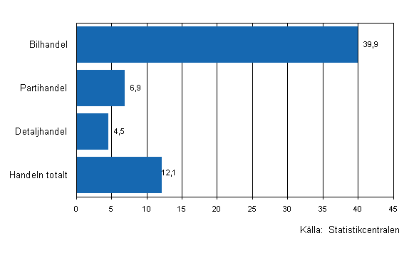 Förändring av handelns lager III/2010–III/2011, %