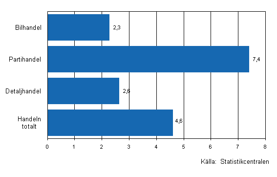Förändring av handelns lager II/2011–III/2011, %