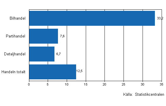 Förändring av handelns lager IV/2010–IV/2011, %