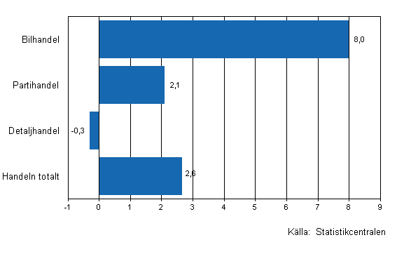 Frndring av handelns lager III/2011–IV/2011, %