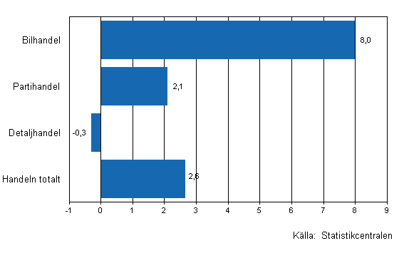 Förändring av handelns lager III/2011–IV/2011, %