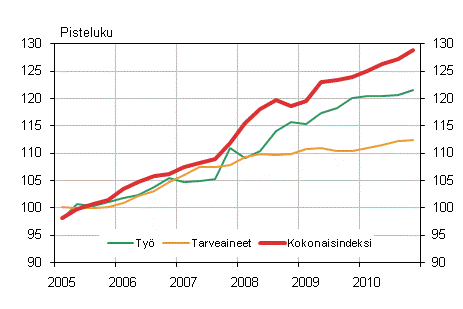 Kuvio 1. Kiinteistön ylläpidon kustannusindeksi 2005=100