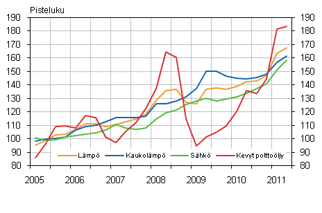 Kuvio 2. Kiinteistön ylläpidon kustannusindeksi 2005=100, Käyttöaineet: lämpö ja sähkö
