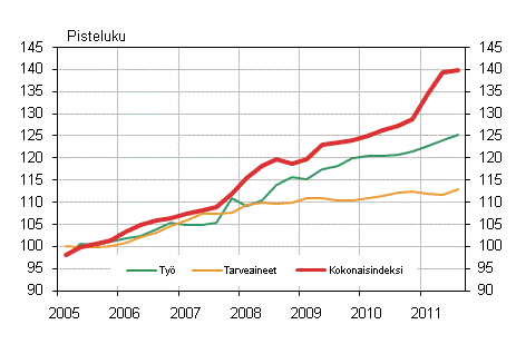 Kuvio 1. Kiinteistön ylläpidon kustannusindeksi 2005=100