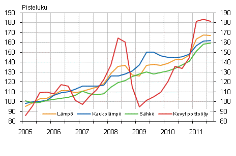 Kuvio 2. Kiinteistön ylläpidon kustannusindeksi 2005=100, Käyttöaineet: lämpö ja sähkö