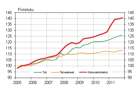 Kuvio 1. Kiinteistön ylläpidon kustannusindeksi 2005=100
