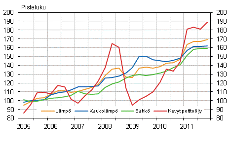 Kuvio 2. Kiinteistön ylläpidon kustannusindeksi 2005=100, Käyttöaineet: lämpö ja sähkö