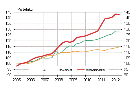 Kuvio 1. Kiinteistön ylläpidon kustannusindeksi 2005=100