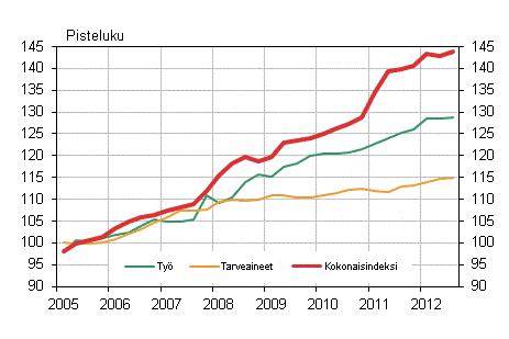 Kuvio 1. Kiinteistön ylläpidon kustannusindeksi 2005=100