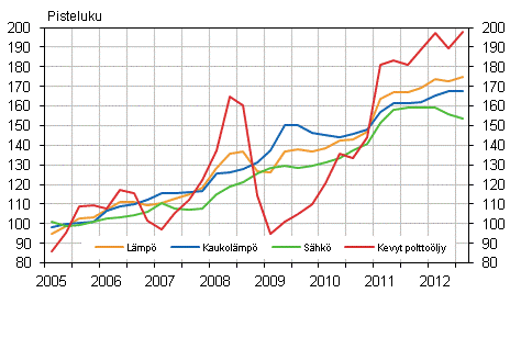 Kuvio 2. Kiinteistön ylläpidon kustannusindeksi 2005=100, Käyttöaineet: lämpö ja sähkö