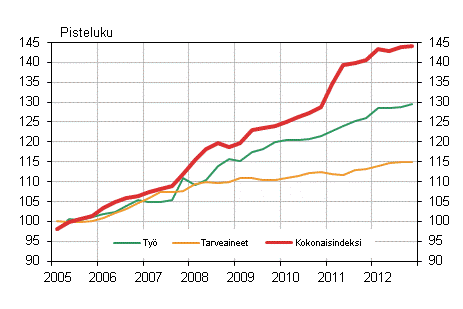 Kuvio 1. Kiinteistön ylläpidon kustannusindeksi 2005=100