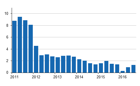 Kiinteistn yllpidon kustannusindeksin 2010=100 vuosimuutokset neljnnesvuosittain, %