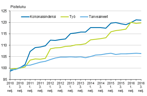 Kuvio 2. Kiinteistön ylläpidon kustannusindeksi 2010=100
