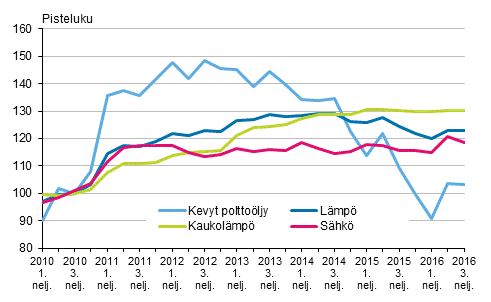 Kuvio 3. Kiinteistön ylläpidon kustannusindeksi 2010=100, Käyttöaineet: lämpö ja sähkö