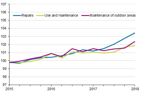 Index of real estate maintenance costs 2015=100, Cost items: repairs, use and maintenance, maintenance of outdoor areas