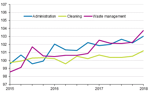 Index of real estate maintenance costs 2015=100, Cost items: administration, cleaning, waste management