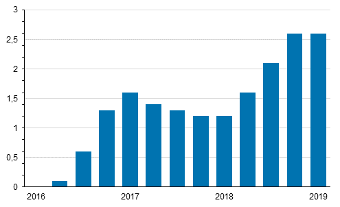 Kiinteistön ylläpidon kustannusindeksin 2015=100 vuosimuutokset neljännesvuosittain, %