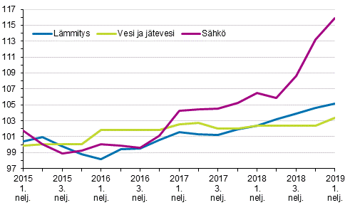 Kiinteistön ylläpidon kustannusindeksi 2015=100, kuluerät: lämmitys, vesi ja jätevesi, sähkö