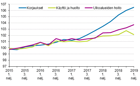 Kiinteistön ylläpidon kustannusindeksi 2015=100, kuluerät: korjaukset, käyttö ja huolto, ulkoalueiden hoito