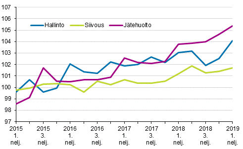 Kiinteistön ylläpidon kustannusindeksi 2015=100, kuluerät: hallinto, siivous, jätehuolto