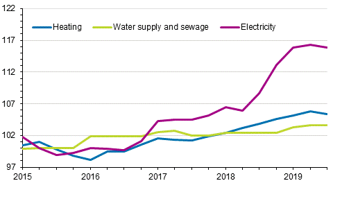 Index of real estate maintenance costs 2015=100, Cost items: heating, water supply and sewage, electricity