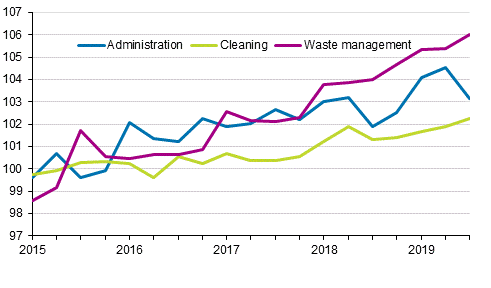 Index of real estate maintenance costs 2015=100, Cost items: administration, cleaning, waste management