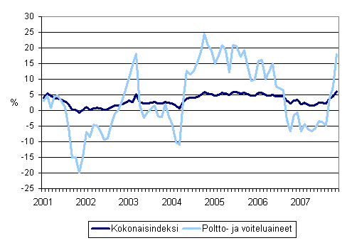 Linja-autoliikenteen kaikkien kustannusten sek poltto- ja voiteluainekustannusten vuosimuutokset 1/2001 - 11/2007