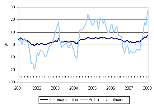 Linja-autoliikenteen kaikkien kustannusten sekä poltto- ja voiteluainekustannusten vuosimuutokset 1/2001 - 1/2008