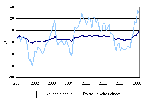 Linja-autoliikenteen kaikkien kustannusten sekä poltto- ja voiteluainekustannusten vuosimuutokset 1/2001 - 2/2008