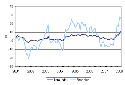 Årsförändringar av alla kostnader för busstrafik samt kostnaderna för bränslen och smörjmedel 1/2001 - 2/2008