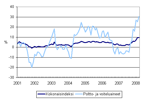 Linja-autoliikenteen kaikkien kustannusten sekä poltto- ja voiteluainekustannusten vuosimuutokset 1/2001 - 3/2008