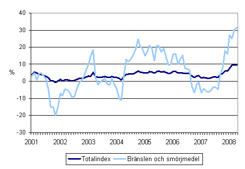 Årsförändringar av alla kostnader för busstrafik samt kostnaderna för bränslen och smörjmedel 1/2001 - 4/2008