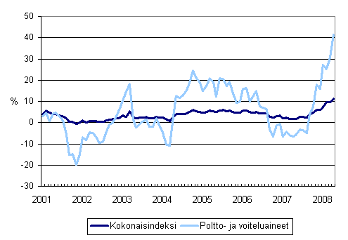 Linja-autoliikenteen kaikkien kustannusten sekä poltto- ja voiteluainekustannusten vuosimuutokset 1/2001 - 5/2008
