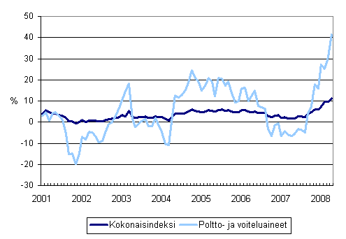 Linja-autoliikenteen kaikkien kustannusten sek poltto- ja voiteluainekustannusten vuosimuutokset 1/2001 - 5/2008