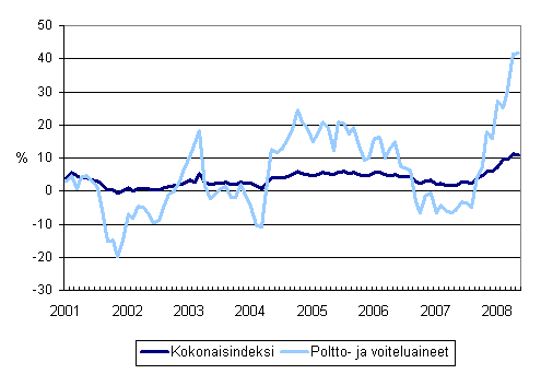 Linja-autoliikenteen kaikkien kustannusten sek poltto- ja voiteluainekustannusten vuosimuutokset 1/2001 - 6/2008