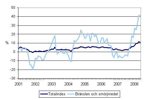 Årsförändringar av alla kostnader för busstrafik samt kostnaderna för bränslen och smörjmedel 1/2001 - 6/2008