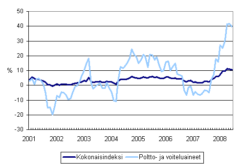 Linja-autoliikenteen kaikkien kustannusten sek poltto- ja voiteluainekustannusten vuosimuutokset 1/2001 - 7/2008