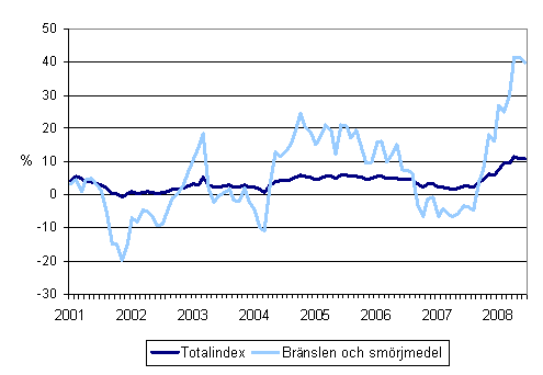 Årsförändringar av alla kostnader för busstrafik samt kostnaderna för bränslen och smörjmedel 1/2001 - 7/2008