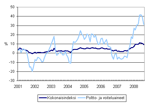 Linja-autoliikenteen kaikkien kustannusten sekä poltto- ja voiteluainekustannusten vuosimuutokset 1/2001 - 8/2008